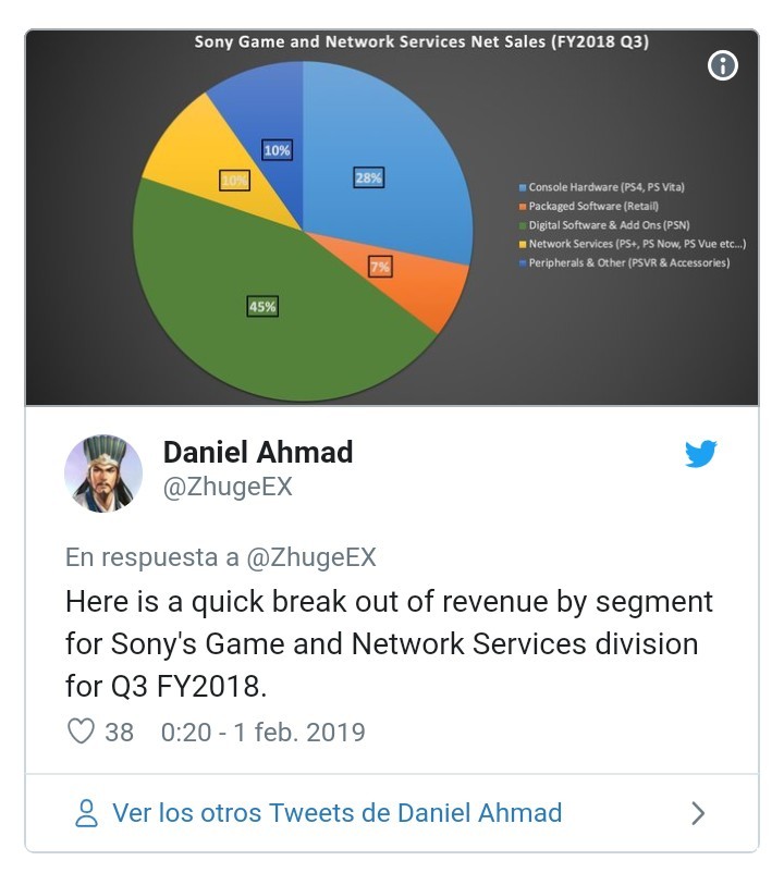 Playstation Network Ingreso Mas Dinero En 2018 Que Toda Nintendo O Xbox Los Sonyers